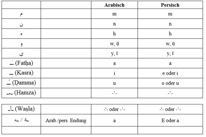 Das arabisch-persische Alphabet2